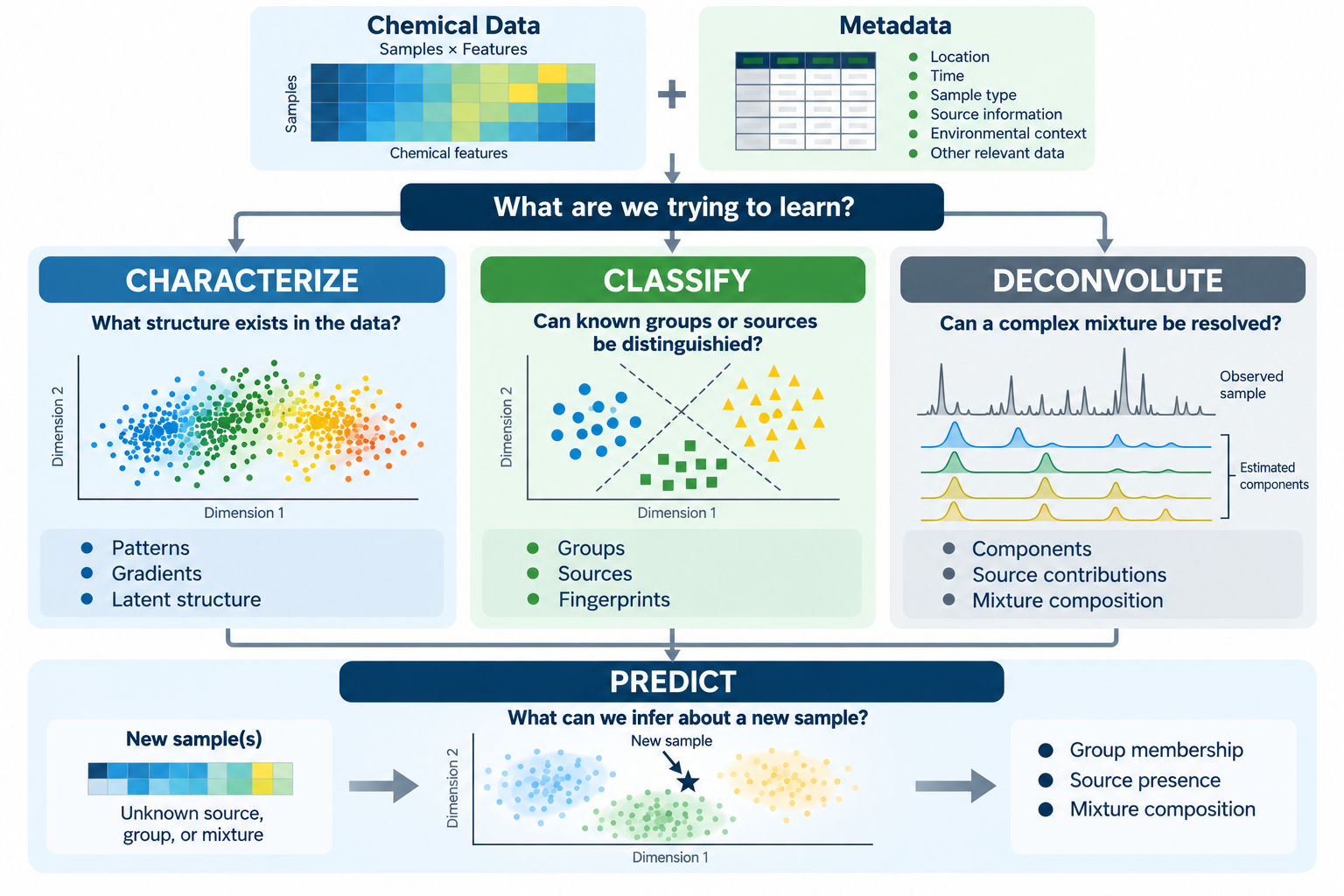 Diagram showing chemical data transformed through advanced data science, scientific expertise, and robust analyses into defensible interpretation, clear communication, and actionable insight.